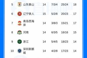 积分榜：铁人豪取三连胜升至第6，海港遭近6轮首败仍居倒数第五