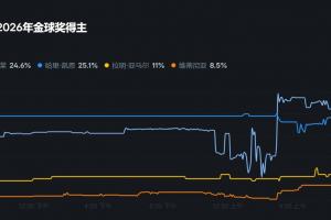 金球奖最新获奖概率：登贝莱登顶，与凯恩均25%，亚马尔11%第三